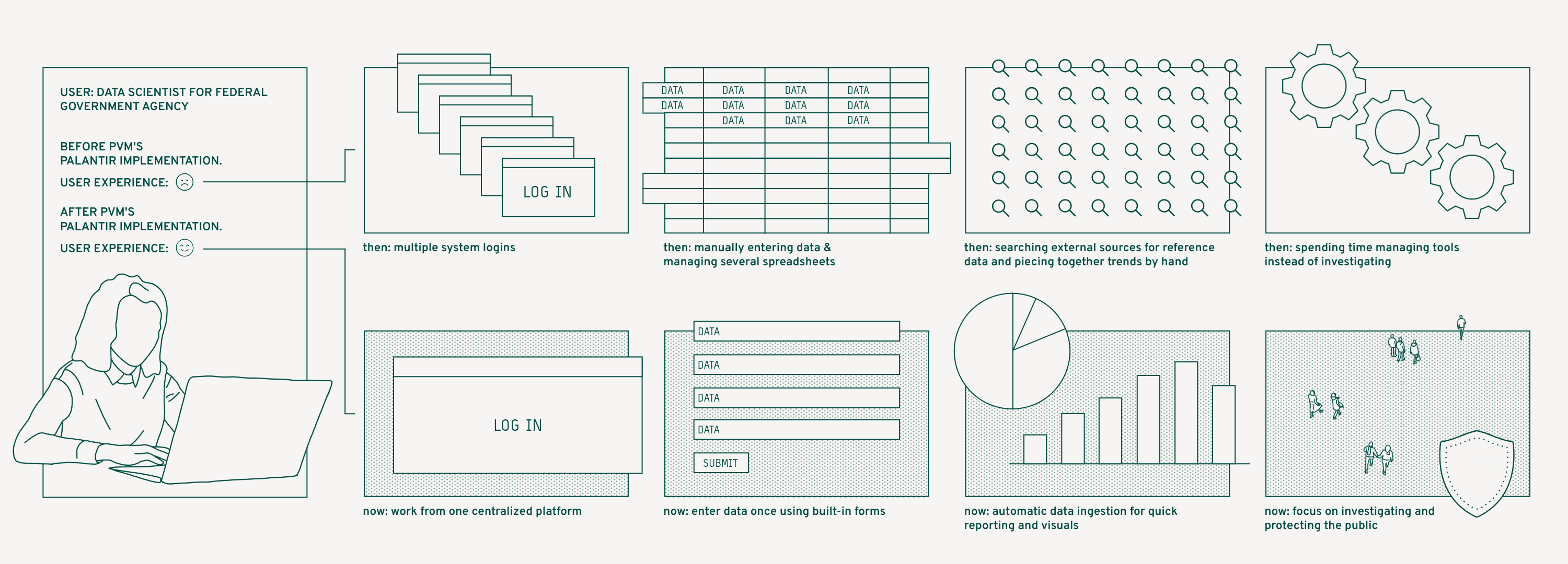 This case study graphic shows how PVM Palantir Foundry implementation services seamlessly connected data, models, and decisions for a federal government client allowing them to focus on their mission--protecting the public